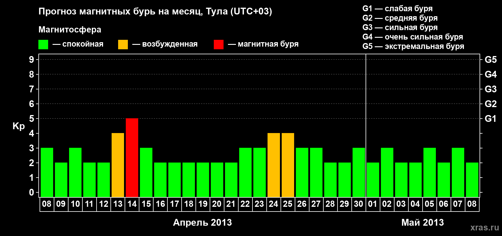Прогноз максимального суточного геомагнитного индекса Kp на <b>1 месяц</b> (31 день) <b>с 08 апреля по 08 мая 2013 г</b>