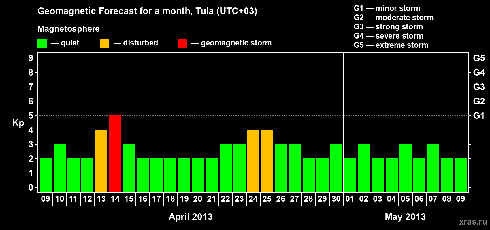 Forecast of the daily maximal value of geomagnetic index Kp for <b>1 month</b> (31 days) <b>from Apr 09, 2013 to May 09, 2013</b>