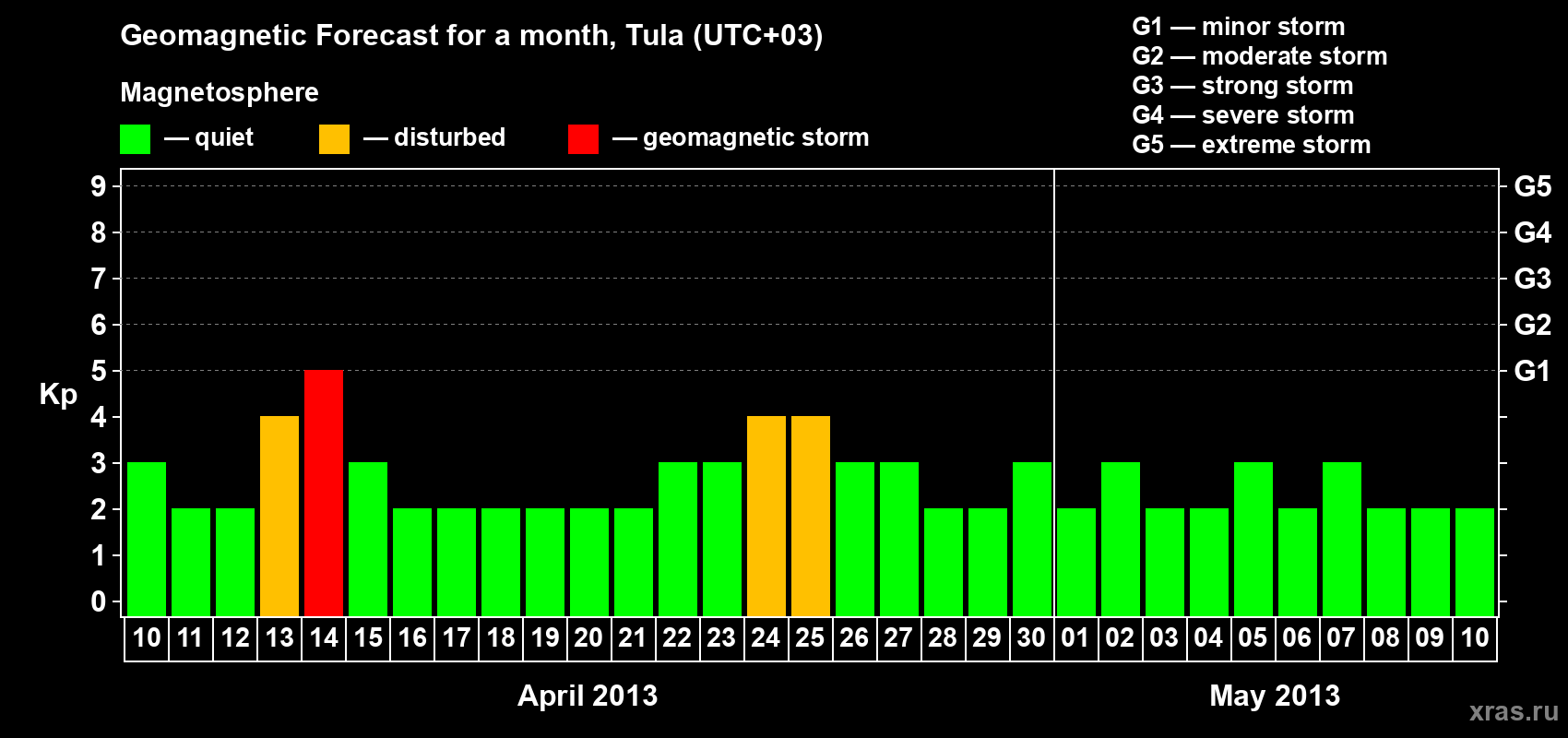 Forecast of the daily maximal value of geomagnetic index Kp for <b>1 month</b> (31 days) <b>from Apr 10, 2013 to May 10, 2013</b>
