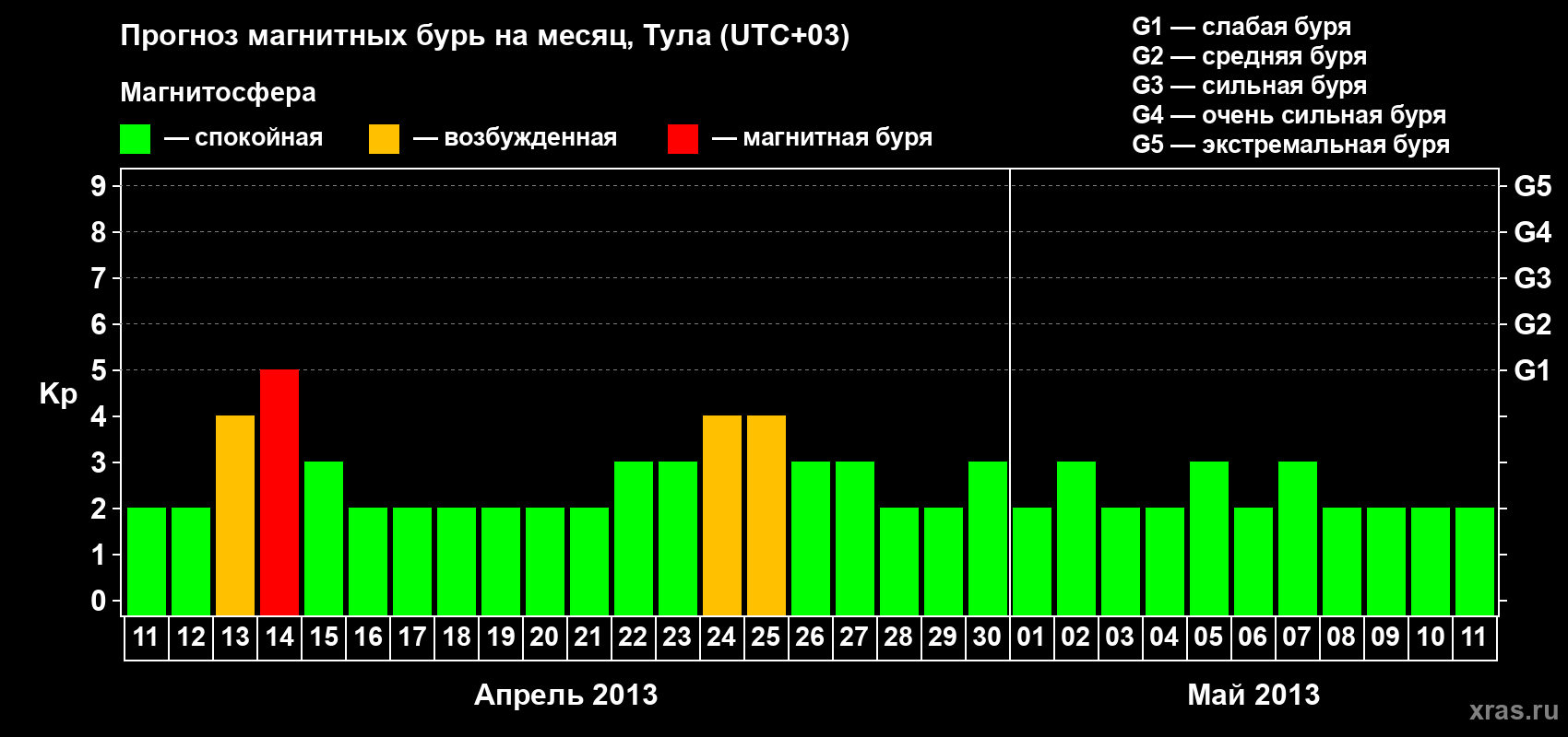 Прогноз максимального суточного геомагнитного индекса Kp на <b>1 месяц</b> (31 день) <b>с 11 апреля по 11 мая 2013 г</b>