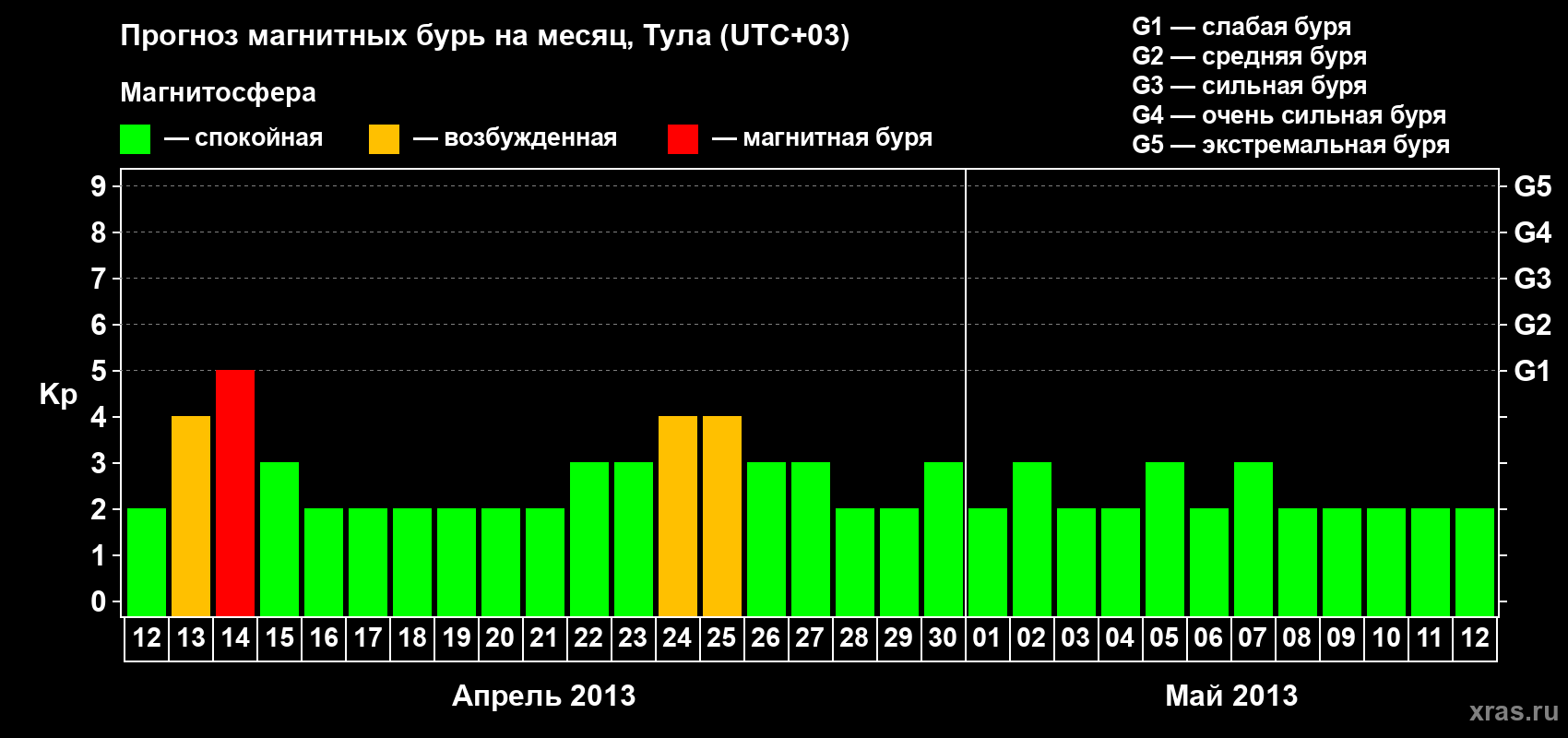 Прогноз максимального суточного геомагнитного индекса Kp на <b>1 месяц</b> (31 день) <b>с 12 апреля по 12 мая 2013 г</b>