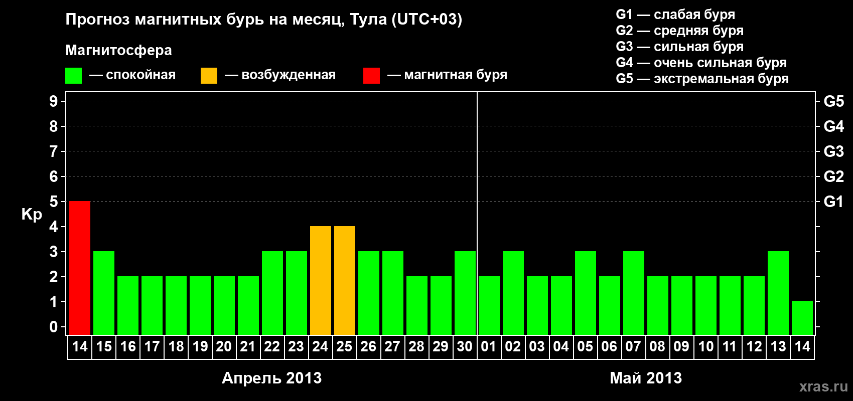 Прогноз максимального суточного геомагнитного индекса Kp на <b>1 месяц</b> (31 день) <b>с 14 апреля по 14 мая 2013 г</b>