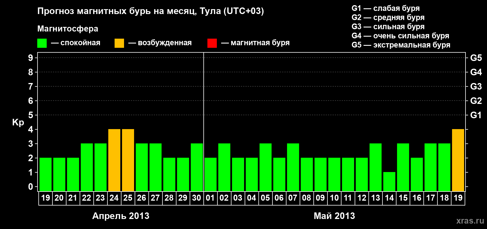 Прогноз максимального суточного геомагнитного индекса Kp на <b>1 месяц</b> (31 день) <b>с 19 апреля по 19 мая 2013 г</b>