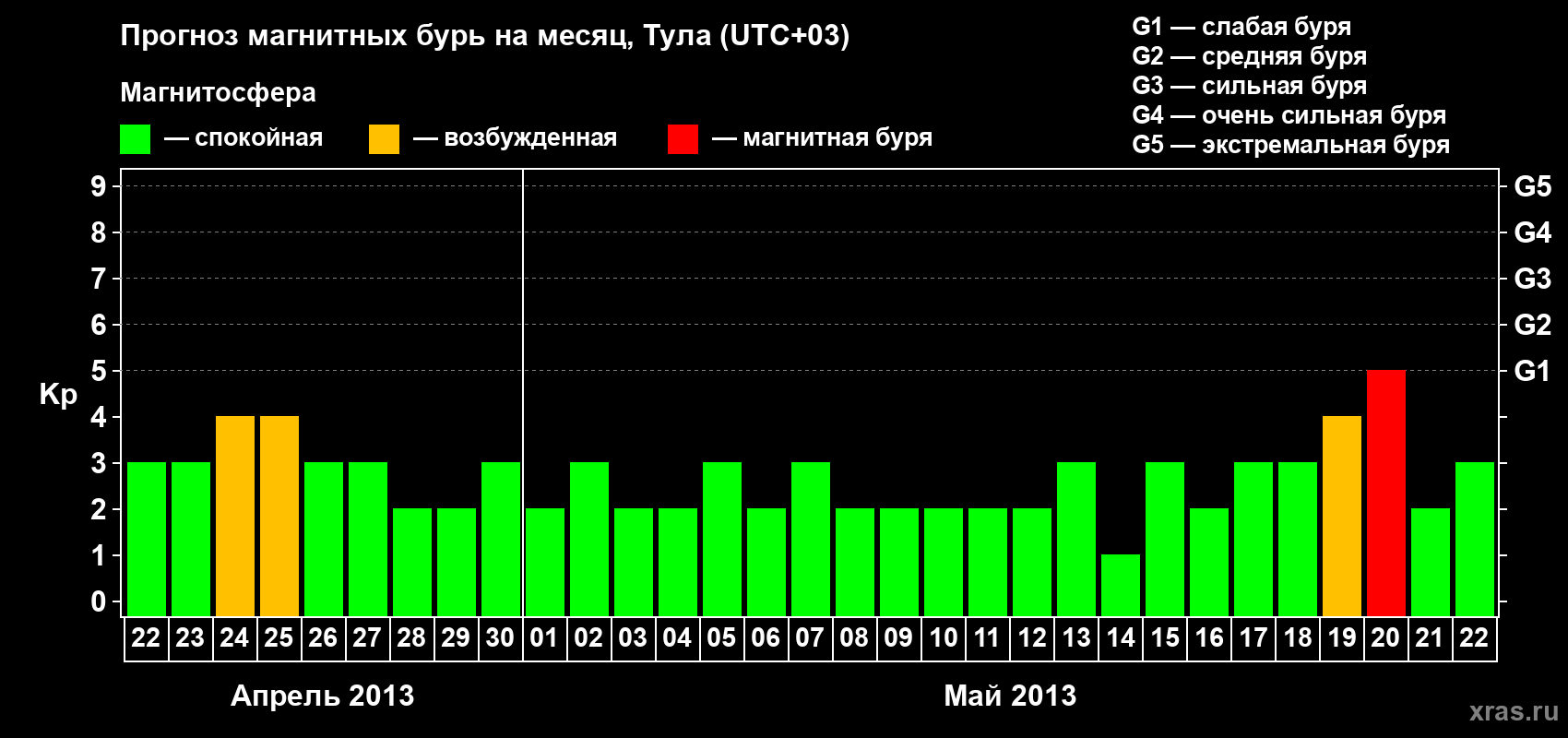 Прогноз максимального суточного геомагнитного индекса Kp на <b>1 месяц</b> (31 день) <b>с 22 апреля по 22 мая 2013 г</b>