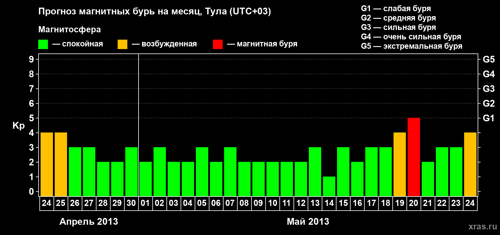 Прогноз максимального суточного геомагнитного индекса Kp на <b>1 месяц</b> (31 день) <b>с 24 апреля по 24 мая 2013 г</b>