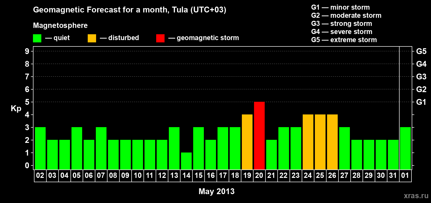 Forecast of the daily maximal value of geomagnetic index Kp for <b>1 month</b> (31 days) <b>from May 02, 2013 to Jun 01, 2013</b>