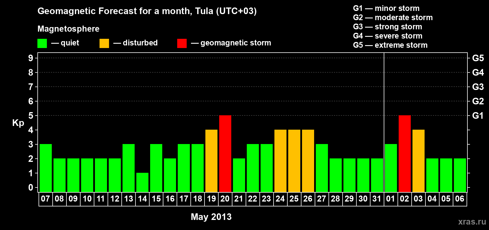 Forecast of the daily maximal value of geomagnetic index Kp for <b>1 month</b> (31 days) <b>from May 07, 2013 to Jun 06, 2013</b>