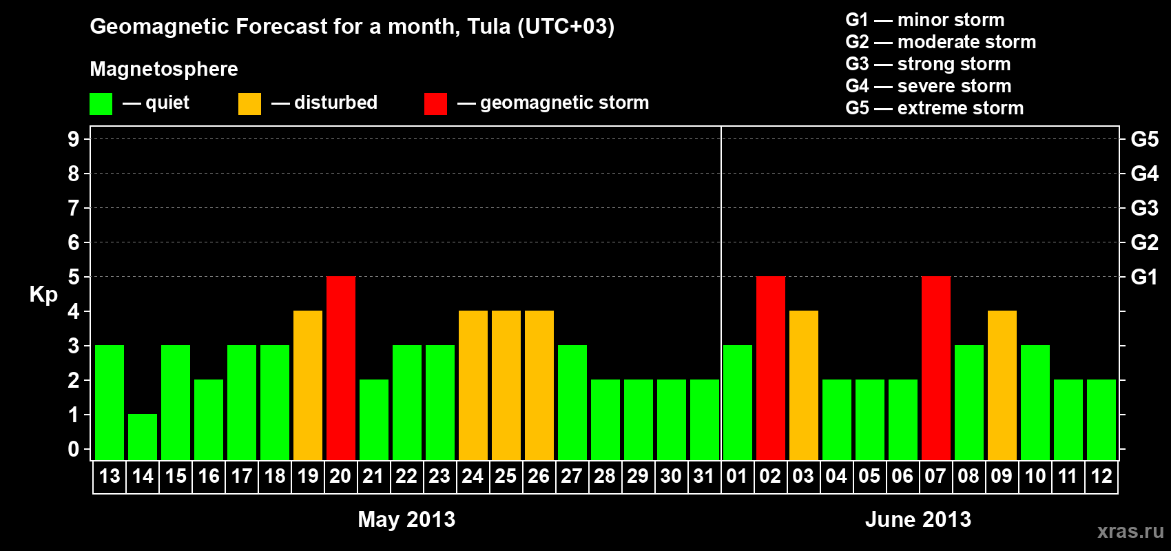 Forecast of the daily maximal value of geomagnetic index Kp for <b>1 month</b> (31 days) <b>from May 13, 2013 to Jun 12, 2013</b>