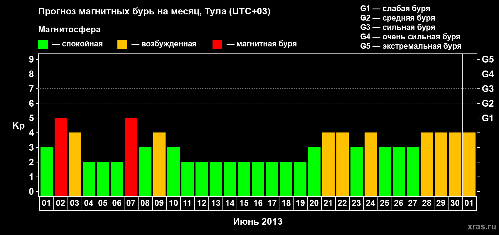 Прогноз максимального суточного геомагнитного индекса Kp на <b>1 месяц</b> (31 день) <b>с 01 июня по 01 июля 2013 г</b>