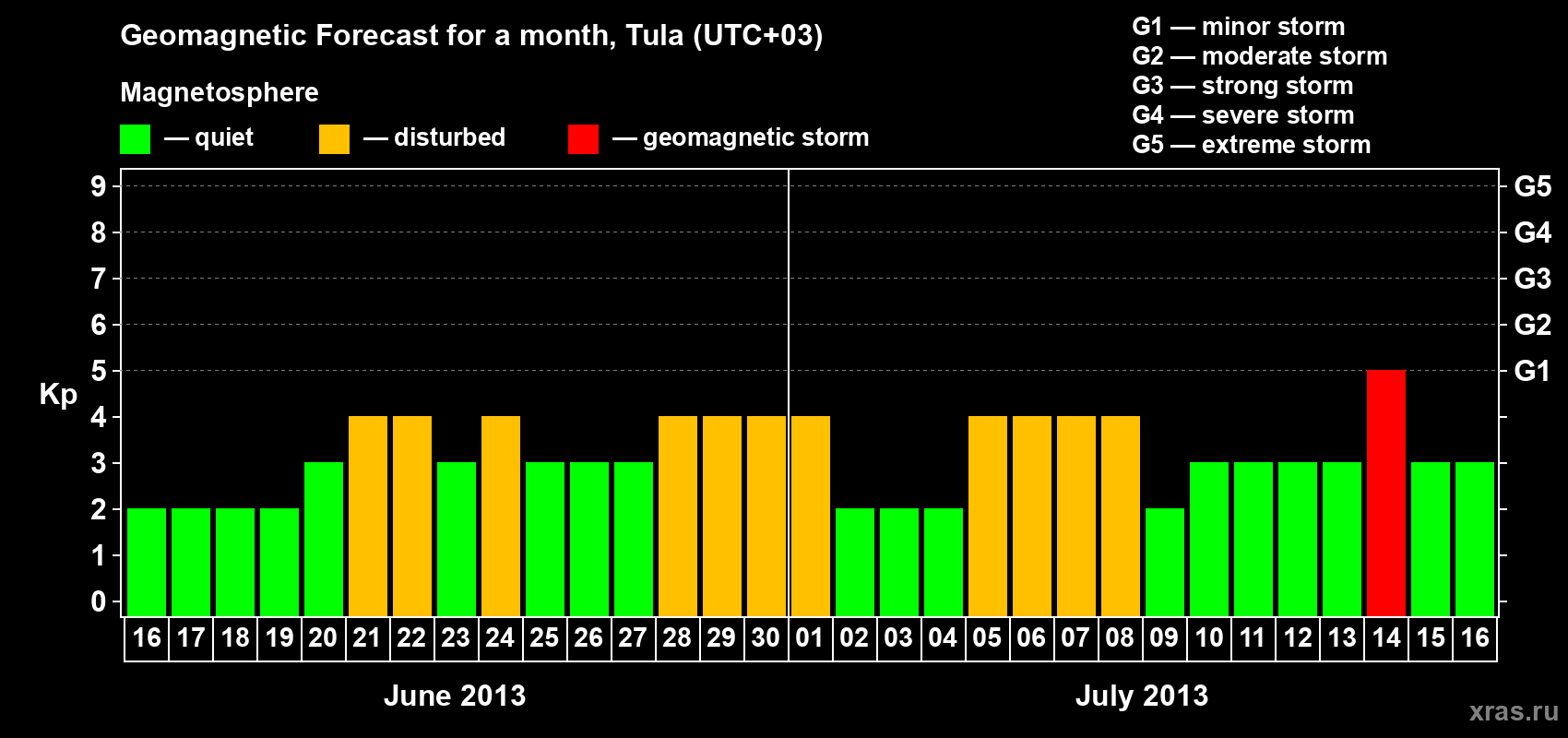 Forecast of the daily maximal value of geomagnetic index Kp for <b>1 month</b> (31 days) <b>from Jun 16, 2013 to Jul 16, 2013</b>
