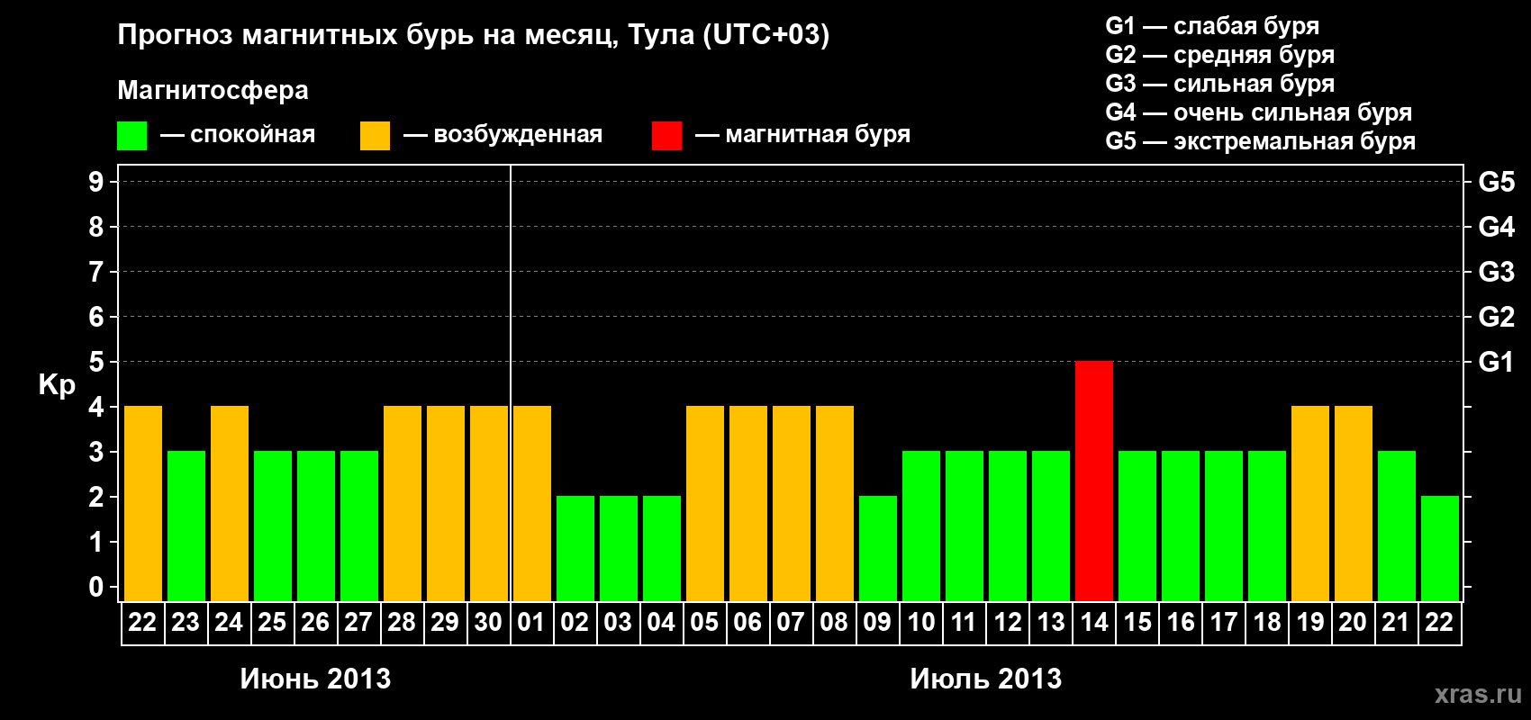 Прогноз максимального суточного геомагнитного индекса Kp на <b>1 месяц</b> (31 день) <b>с 22 июня по 22 июля 2013 г</b>