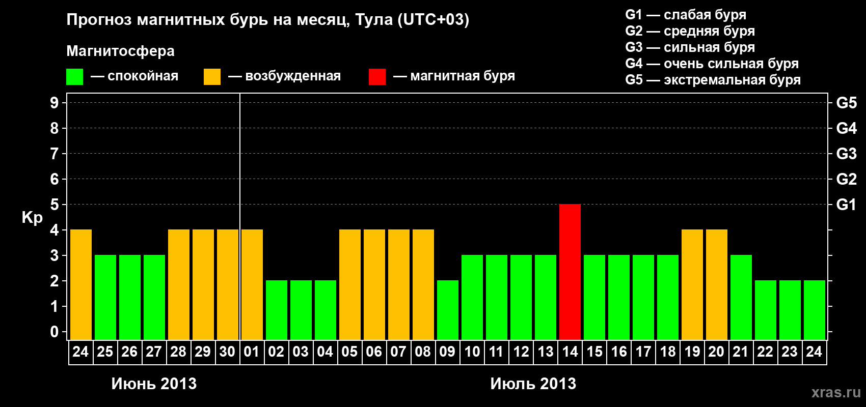 Прогноз максимального суточного геомагнитного индекса Kp на <b>1 месяц</b> (31 день) <b>с 24 июня по 24 июля 2013 г</b>