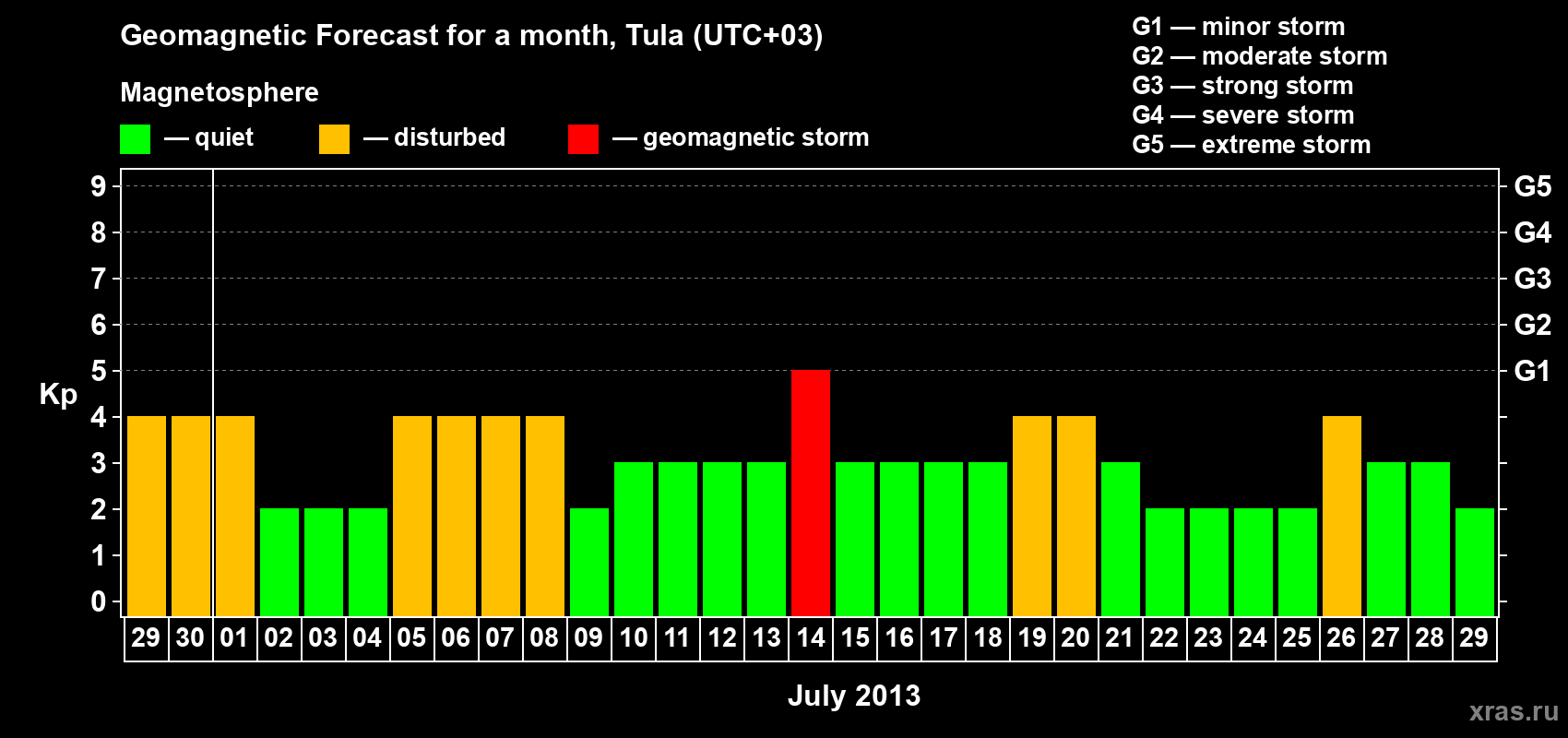 Forecast of the daily maximal value of geomagnetic index Kp for <b>1 month</b> (31 days) <b>from Jun 29, 2013 to Jul 29, 2013</b>