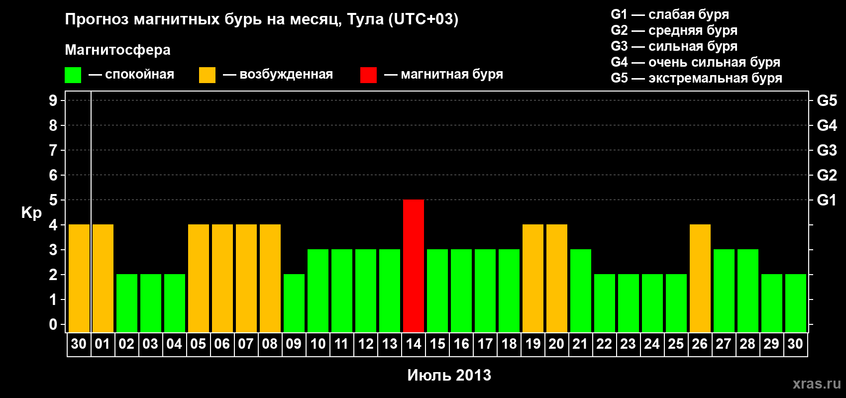 Прогноз максимального суточного геомагнитного индекса Kp на <b>1 месяц</b> (31 день) <b>с 30 июня по 30 июля 2013 г</b>