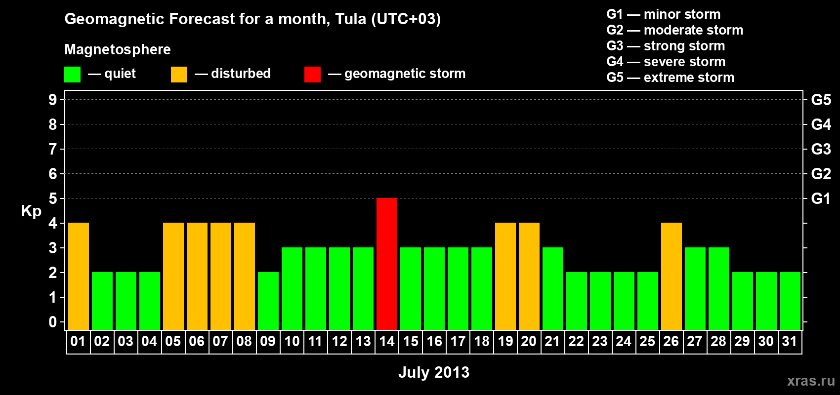 Forecast of the daily maximal value of geomagnetic index Kp for <b>1 month</b> (31 days) <b>from Jul 01, 2013 to Jul 31, 2013</b>