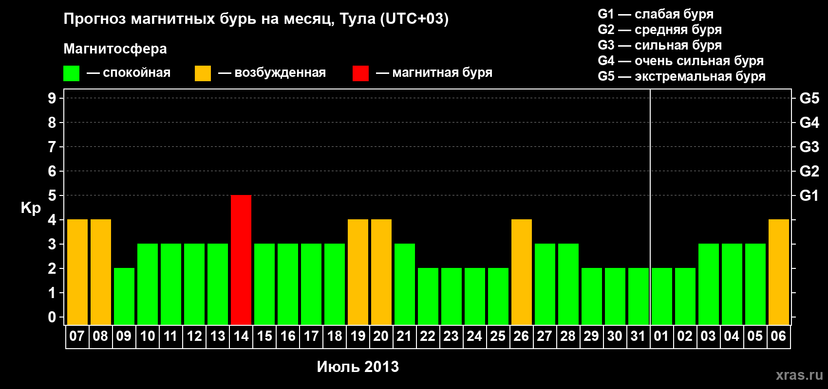 Прогноз максимального суточного геомагнитного индекса Kp на <b>1 месяц</b> (31 день) <b>с 07 июля по 06 августа 2013 г</b>