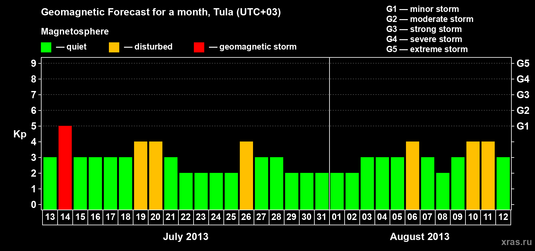 Forecast of the daily maximal value of geomagnetic index Kp for <b>1 month</b> (31 days) <b>from Jul 13, 2013 to Aug 12, 2013</b>