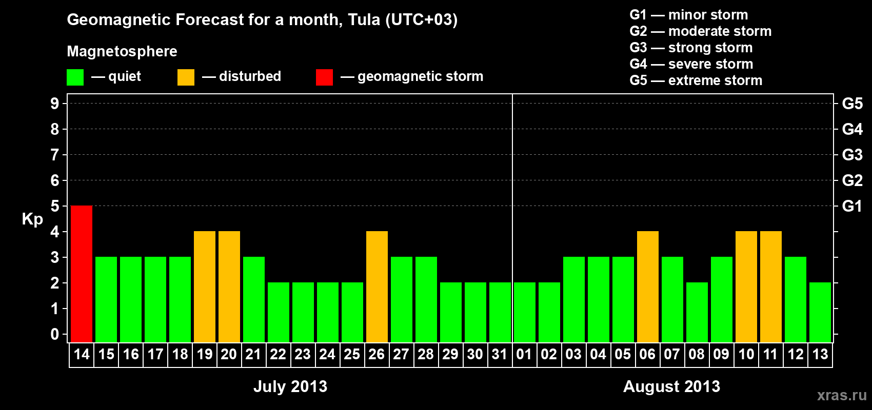 Forecast of the daily maximal value of geomagnetic index Kp for <b>1 month</b> (31 days) <b>from Jul 14, 2013 to Aug 13, 2013</b>
