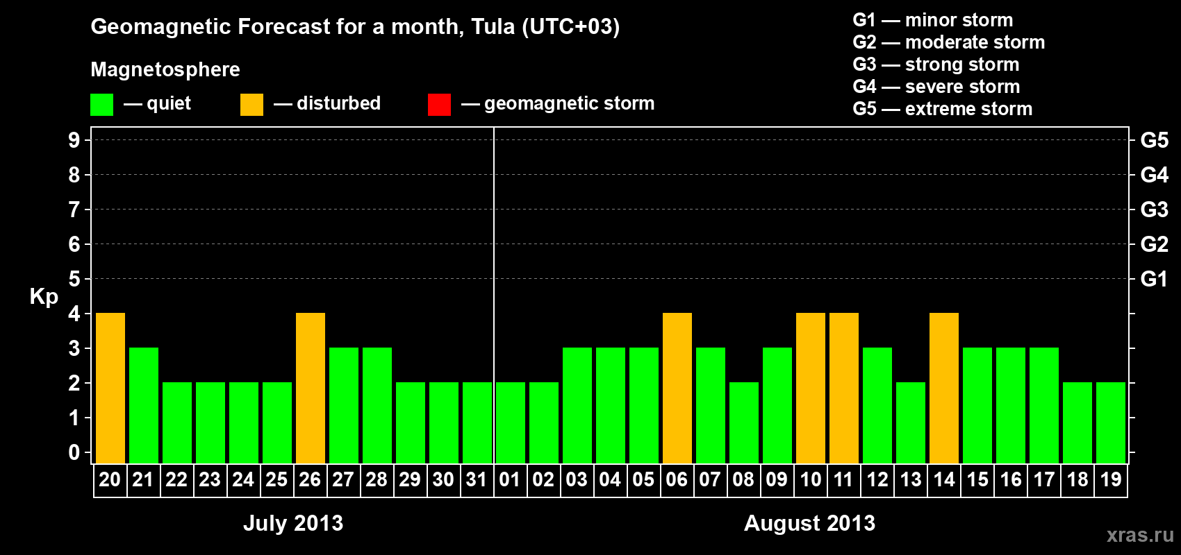 Forecast of the daily maximal value of geomagnetic index Kp for <b>1 month</b> (31 days) <b>from Jul 20, 2013 to Aug 19, 2013</b>
