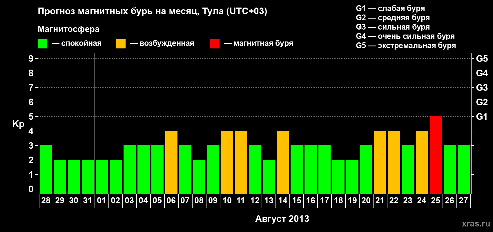 Прогноз максимального суточного геомагнитного индекса Kp на <b>1 месяц</b> (31 день) <b>с 28 июля по 27 августа 2013 г</b>