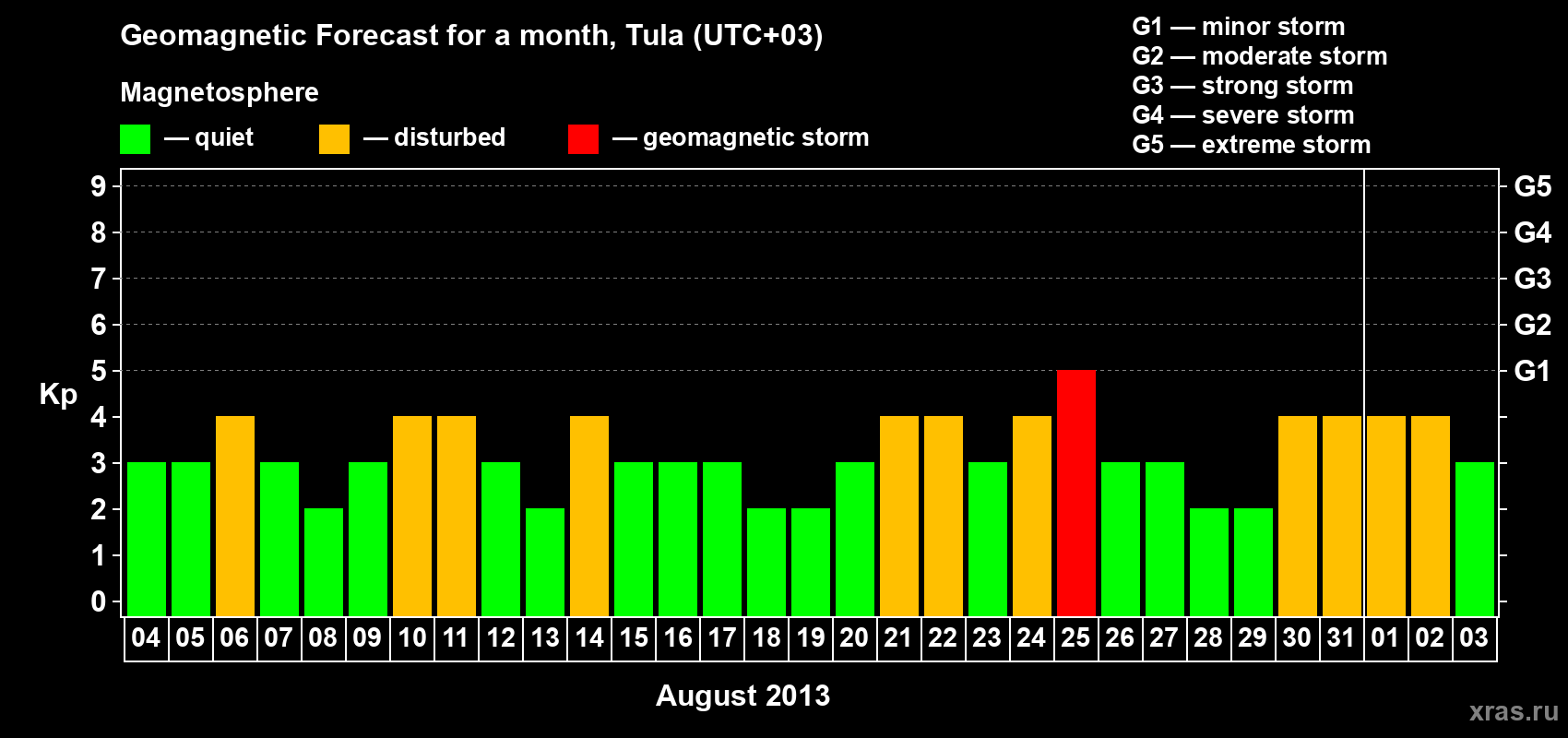 Forecast of the daily maximal value of geomagnetic index Kp for <b>1 month</b> (31 days) <b>from Aug 04, 2013 to Sep 03, 2013</b>