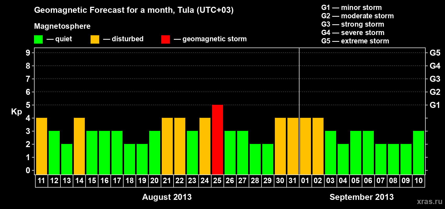 Forecast of the daily maximal value of geomagnetic index Kp for <b>1 month</b> (31 days) <b>from Aug 11, 2013 to Sep 10, 2013</b>