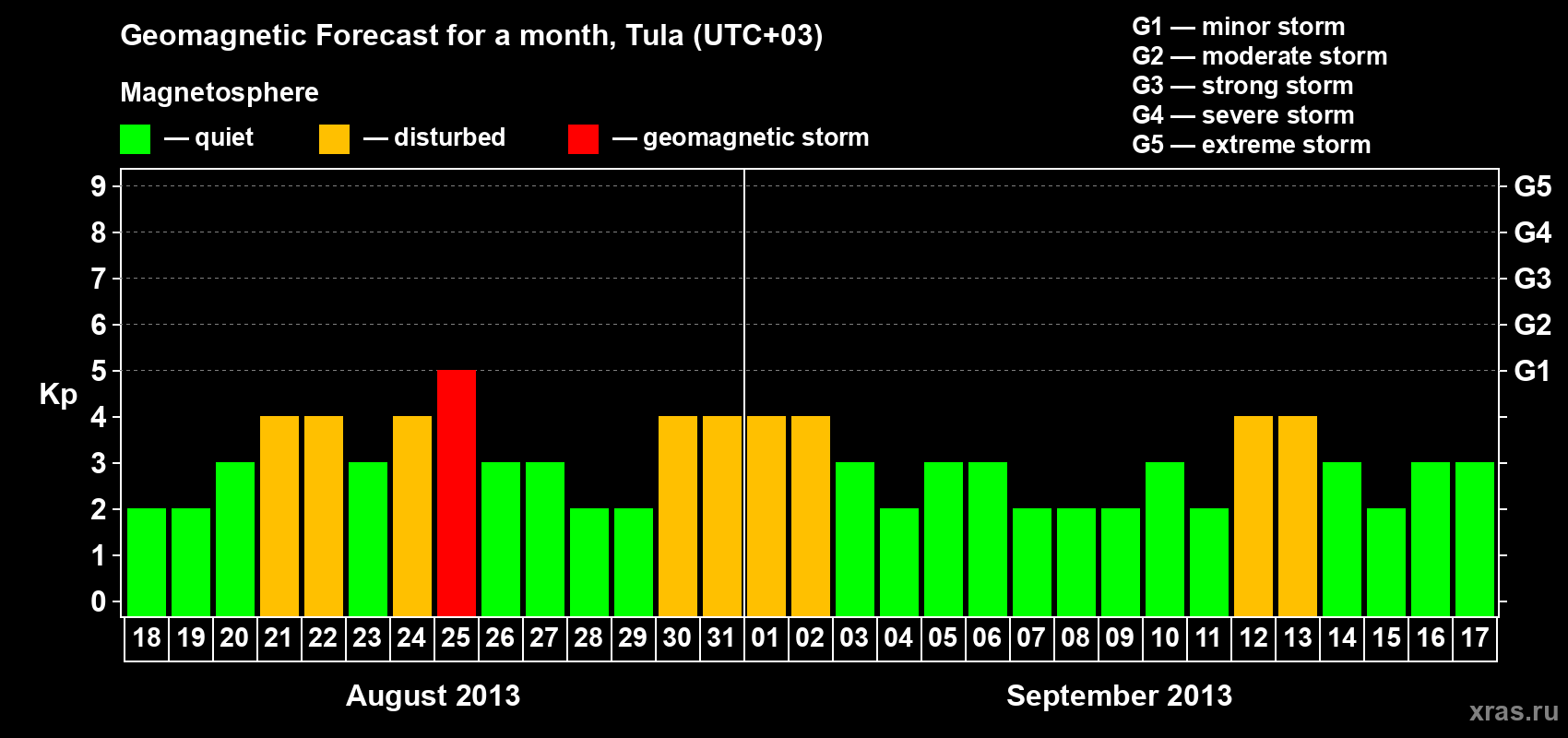 Forecast of the daily maximal value of geomagnetic index Kp for <b>1 month</b> (31 days) <b>from Aug 18, 2013 to Sep 17, 2013</b>