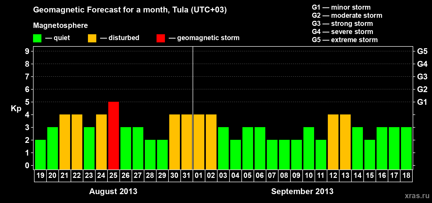Forecast of the daily maximal value of geomagnetic index Kp for <b>1 month</b> (31 days) <b>from Aug 19, 2013 to Sep 18, 2013</b>