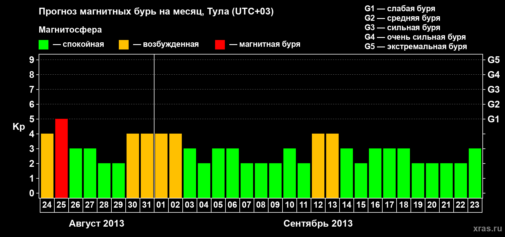 Прогноз максимального суточного геомагнитного индекса Kp на <b>1 месяц</b> (31 день) <b>с 24 августа по 23 сентября 2013 г</b>