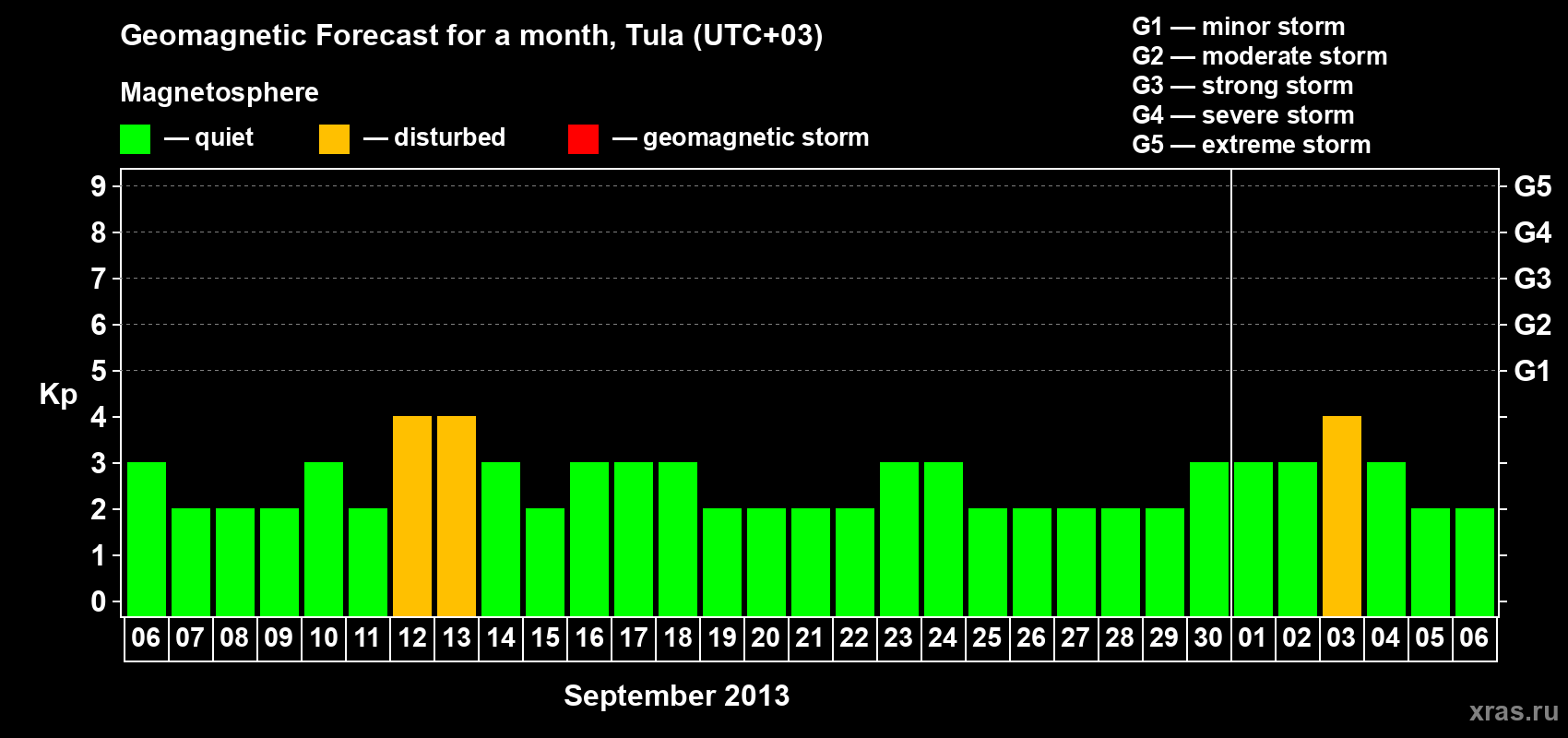 Forecast of the daily maximal value of geomagnetic index Kp for <b>1 month</b> (31 days) <b>from Sep 06, 2013 to Oct 06, 2013</b>