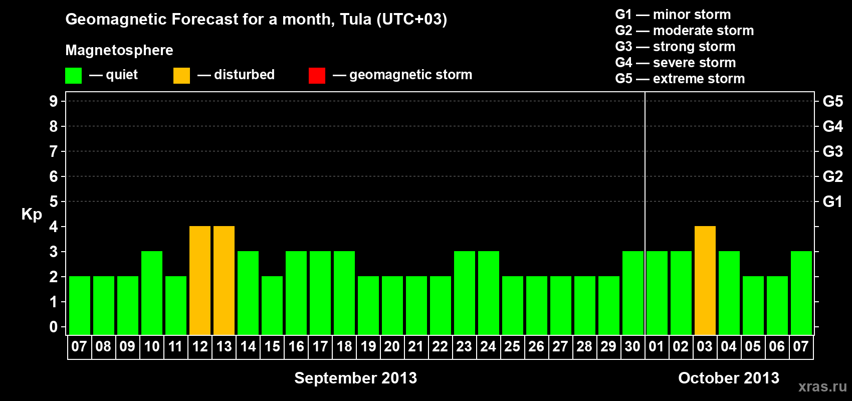 Forecast of the daily maximal value of geomagnetic index Kp for <b>1 month</b> (31 days) <b>from Sep 07, 2013 to Oct 07, 2013</b>