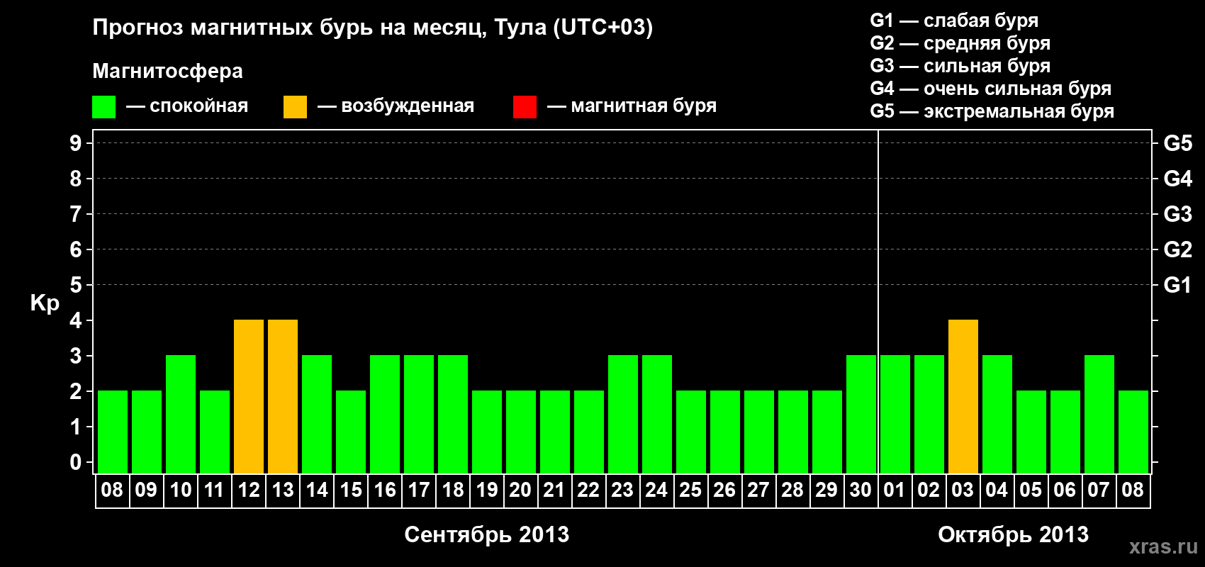 Прогноз максимального суточного геомагнитного индекса Kp на <b>1 месяц</b> (31 день) <b>с 08 сентября по 08 октября 2013 г</b>