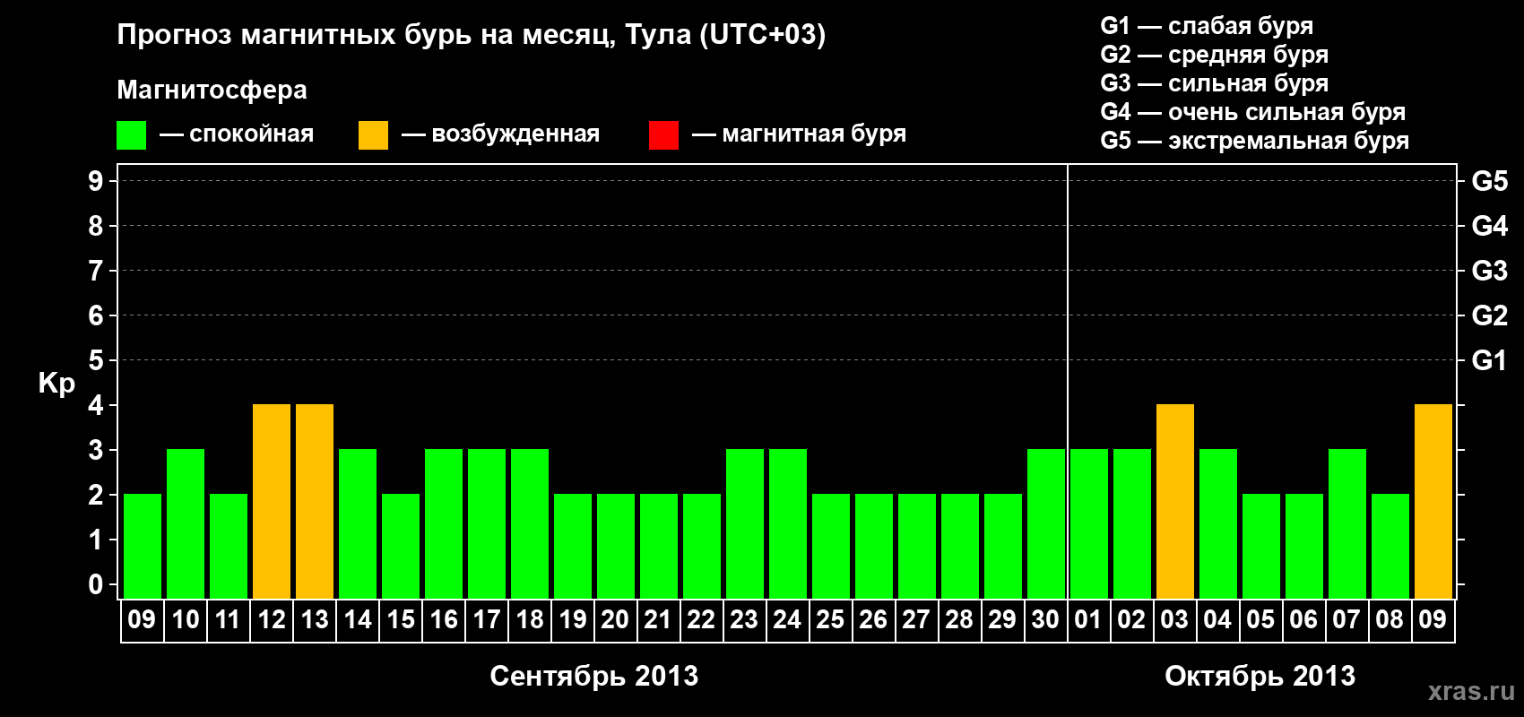 Прогноз максимального суточного геомагнитного индекса Kp на <b>1 месяц</b> (31 день) <b>с 09 сентября по 09 октября 2013 г</b>