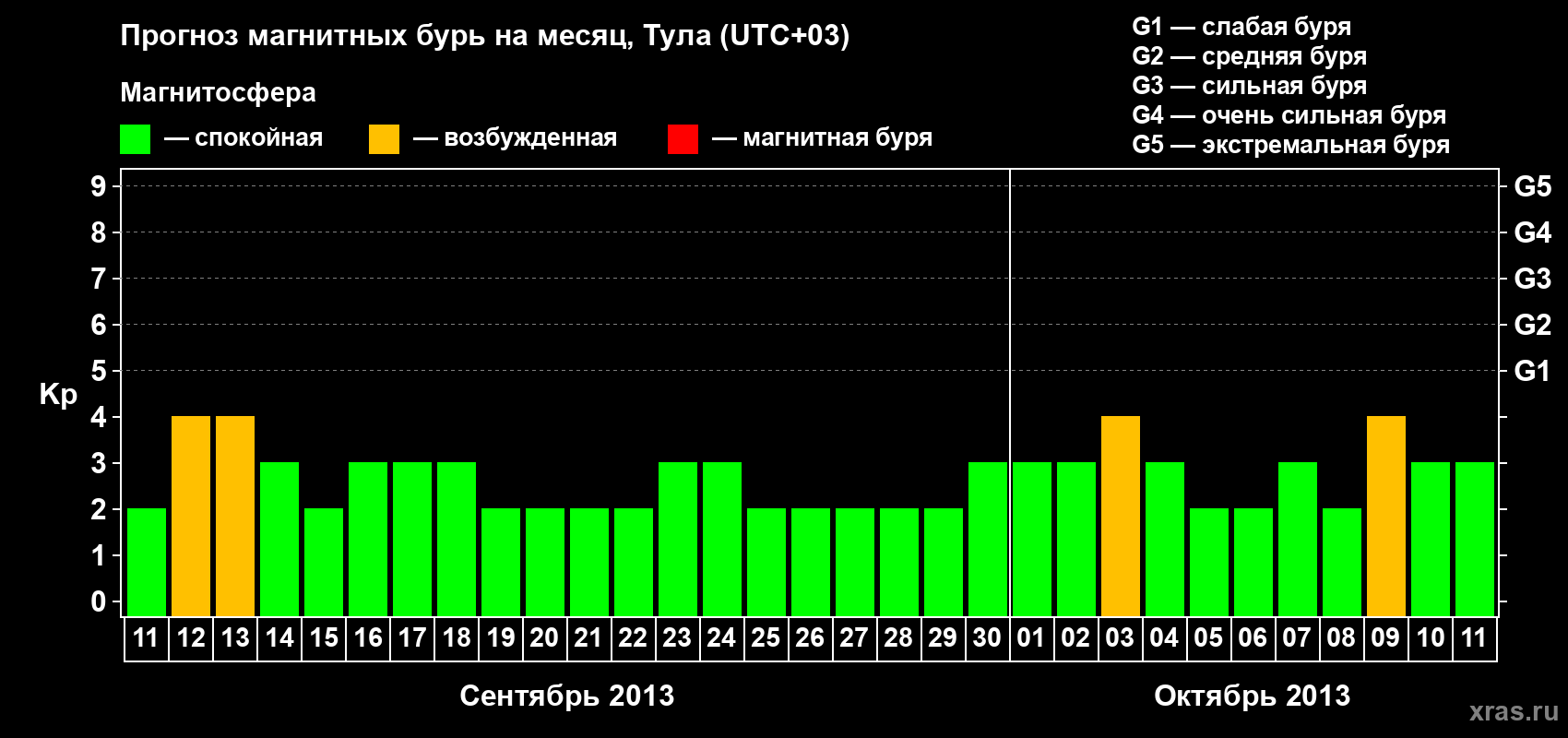 Прогноз максимального суточного геомагнитного индекса Kp на <b>1 месяц</b> (31 день) <b>с 11 сентября по 11 октября 2013 г</b>