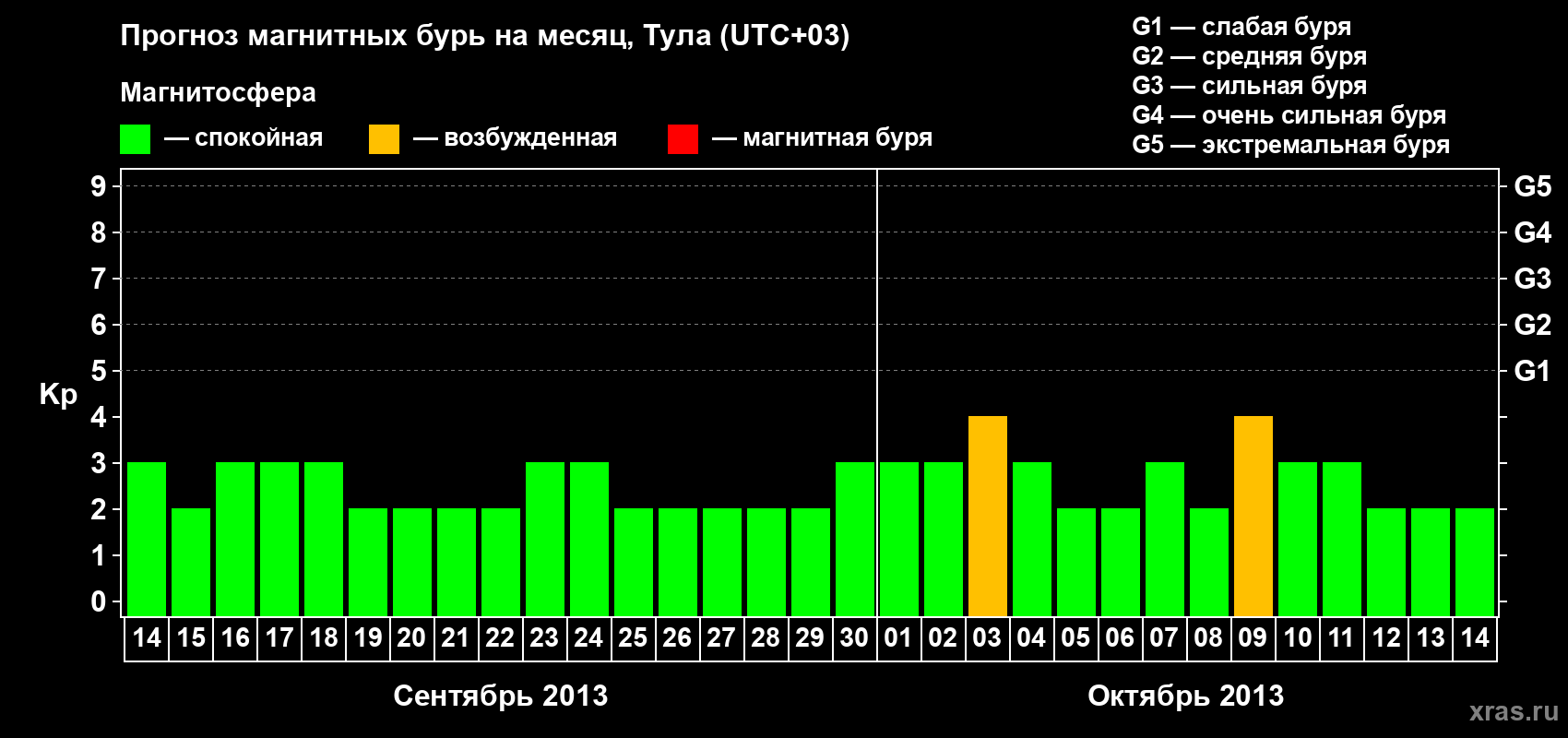 Прогноз максимального суточного геомагнитного индекса Kp на <b>1 месяц</b> (31 день) <b>с 14 сентября по 14 октября 2013 г</b>