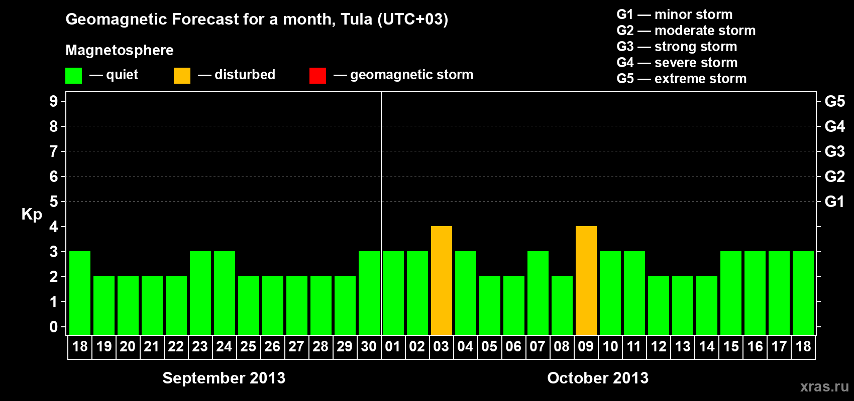Forecast of the daily maximal value of geomagnetic index Kp for <b>1 month</b> (31 days) <b>from Sep 18, 2013 to Oct 18, 2013</b>