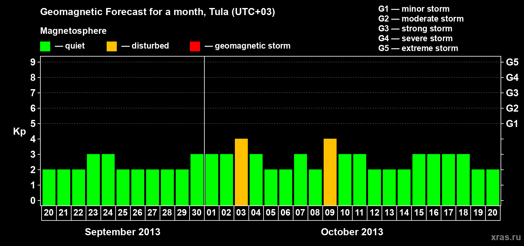Forecast of the daily maximal value of geomagnetic index Kp for <b>1 month</b> (31 days) <b>from Sep 20, 2013 to Oct 20, 2013</b>