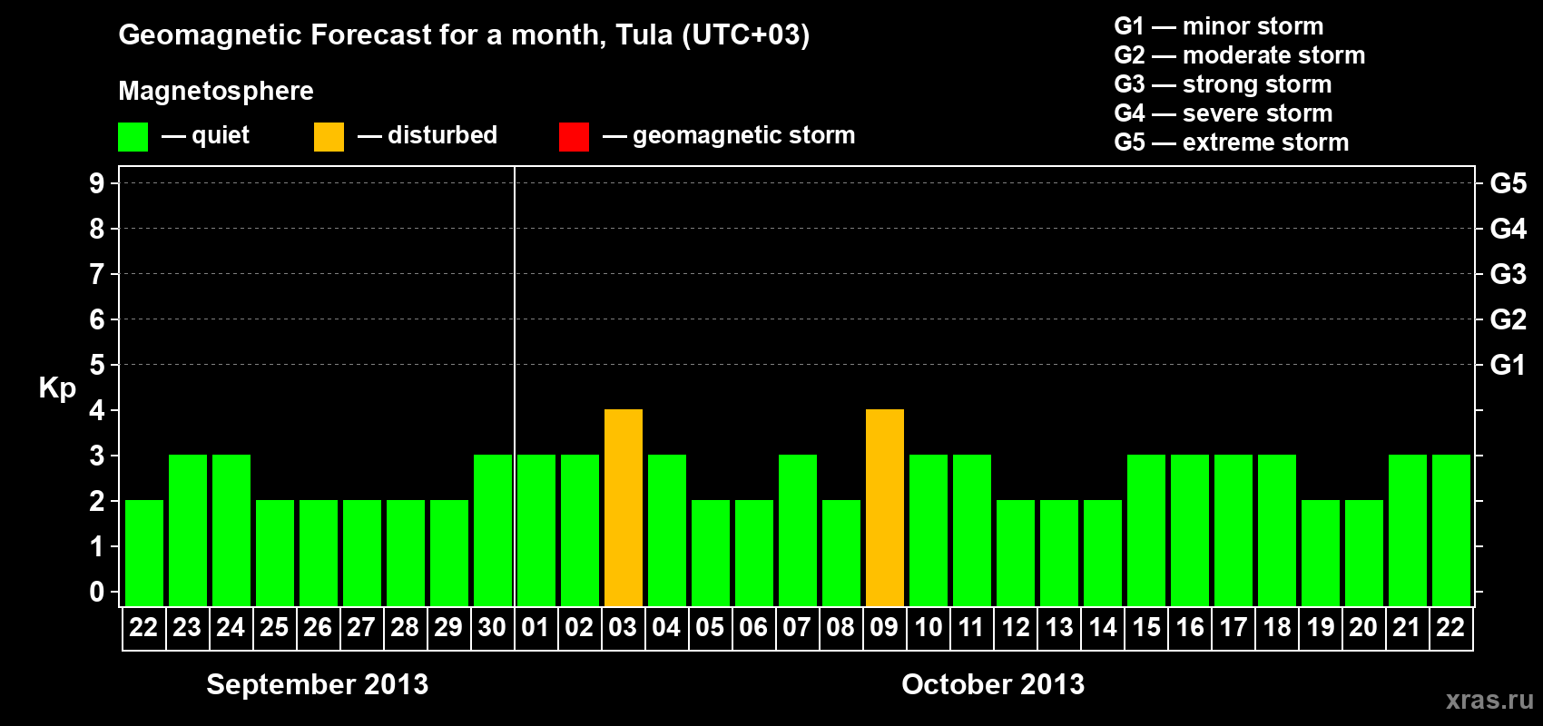 Forecast of the daily maximal value of geomagnetic index Kp for <b>1 month</b> (31 days) <b>from Sep 22, 2013 to Oct 22, 2013</b>