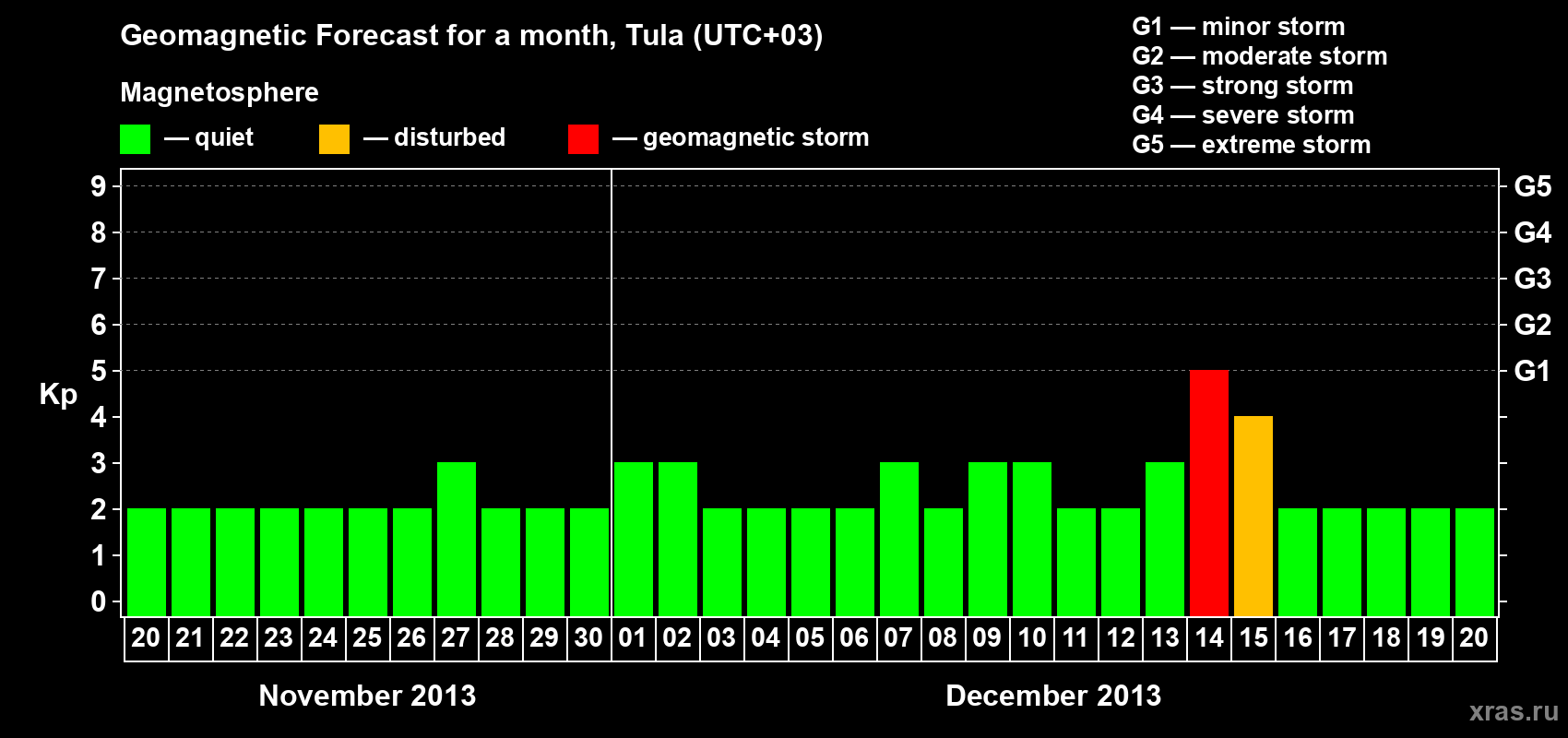 Forecast of the daily maximal value of geomagnetic index Kp for <b>1 month</b> (31 days) <b>from Nov 20, 2013 to Dec 20, 2013</b>