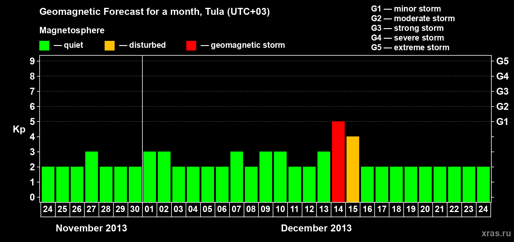 Forecast of the daily maximal value of geomagnetic index Kp for <b>1 month</b> (31 days) <b>from Nov 24, 2013 to Dec 24, 2013</b>