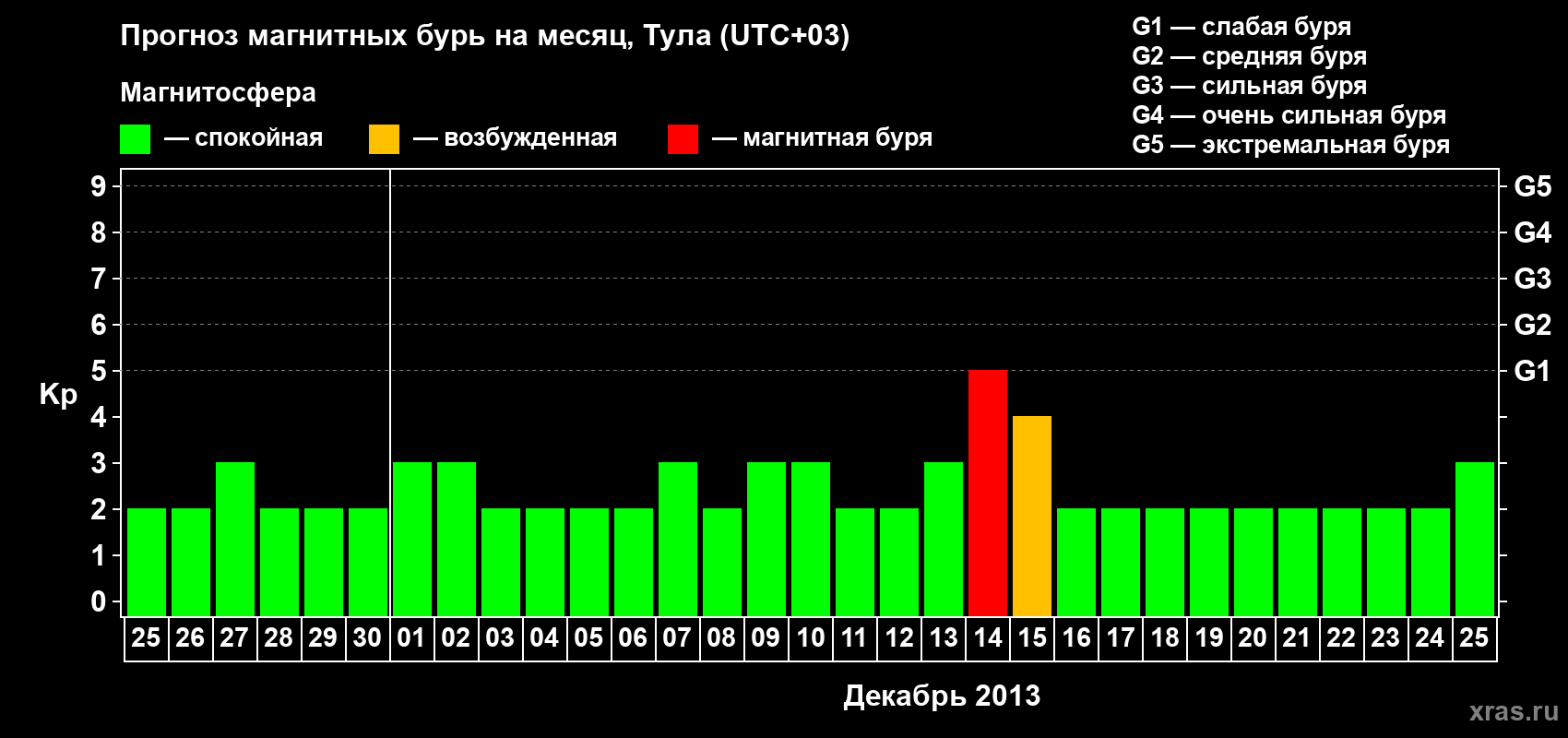 Прогноз максимального суточного геомагнитного индекса Kp на <b>1 месяц</b> (31 день) <b>с 25 ноября по 25 декабря 2013 г</b>