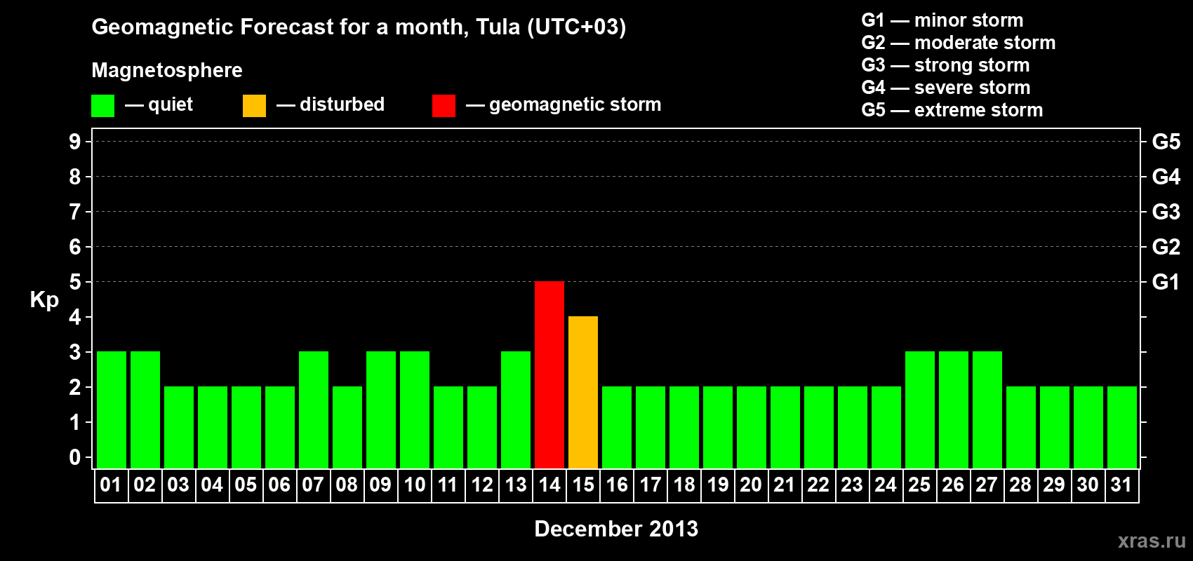 Forecast of the daily maximal value of geomagnetic index Kp for <b>1 month</b> (31 days) <b>from Dec 01, 2013 to Dec 31, 2013</b>