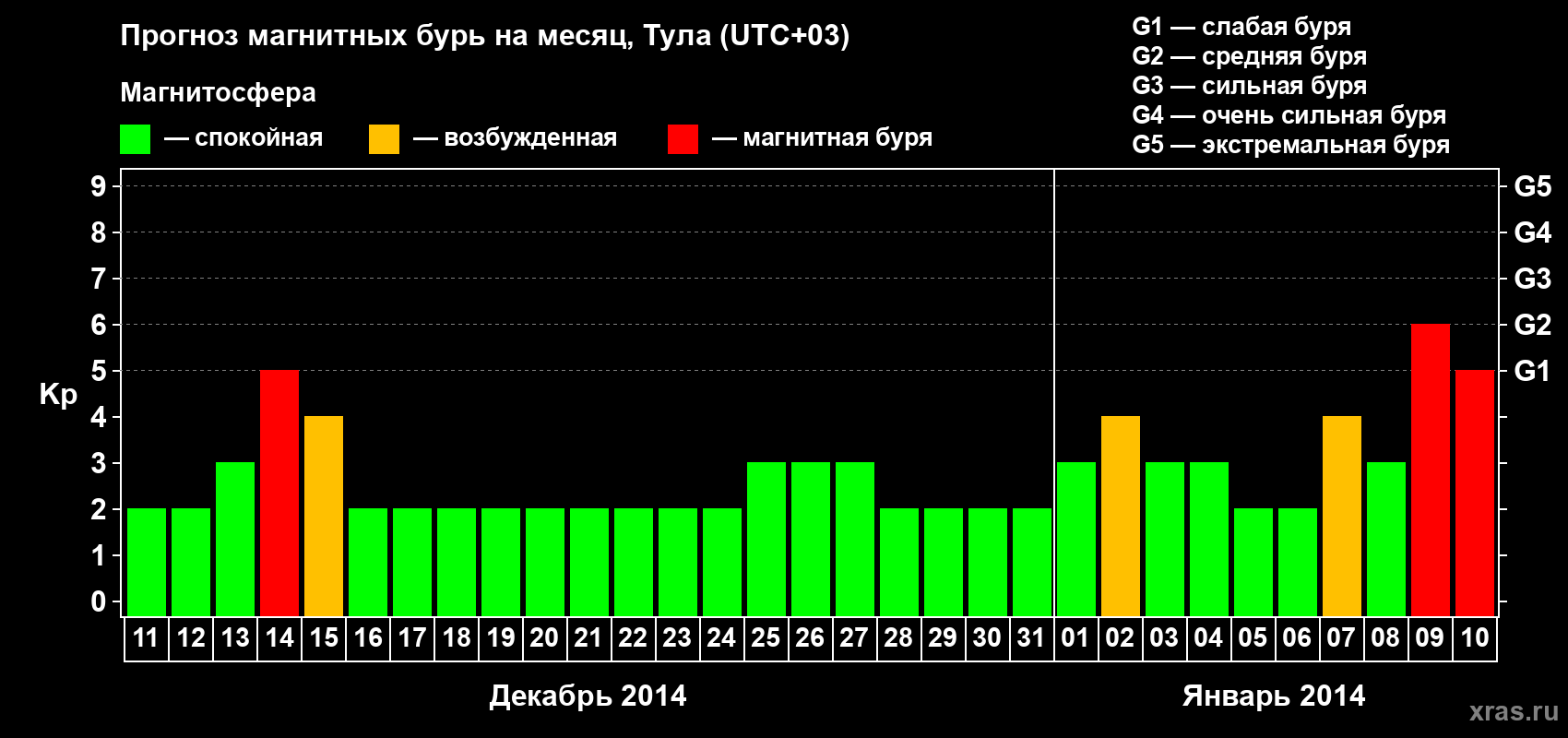 Прогноз максимального суточного геомагнитного индекса Kp на <b>1 месяц</b> (31 день) <b>с 11 декабря 2013 г по 10 января 2014 г</b>