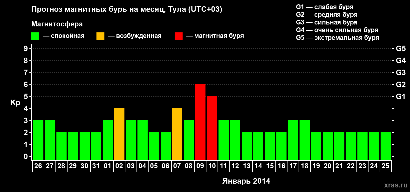 Прогноз максимального суточного геомагнитного индекса Kp на <b>1 месяц</b> (31 день) <b>с 26 декабря 2013 г по 25 января 2014 г</b>