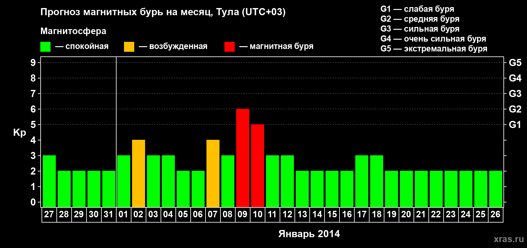 Прогноз максимального суточного геомагнитного индекса Kp на <b>1 месяц</b> (31 день) <b>с 27 декабря 2013 г по 26 января 2014 г</b>