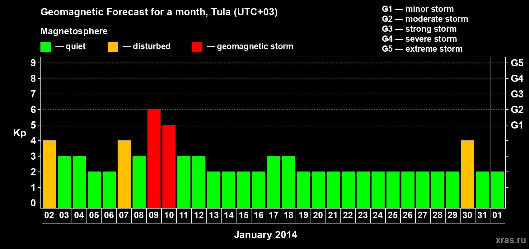 Forecast of the daily maximal value of geomagnetic index Kp for <b>1 month</b> (31 days) <b>from Jan 02, 2014 to Feb 01, 2014</b>