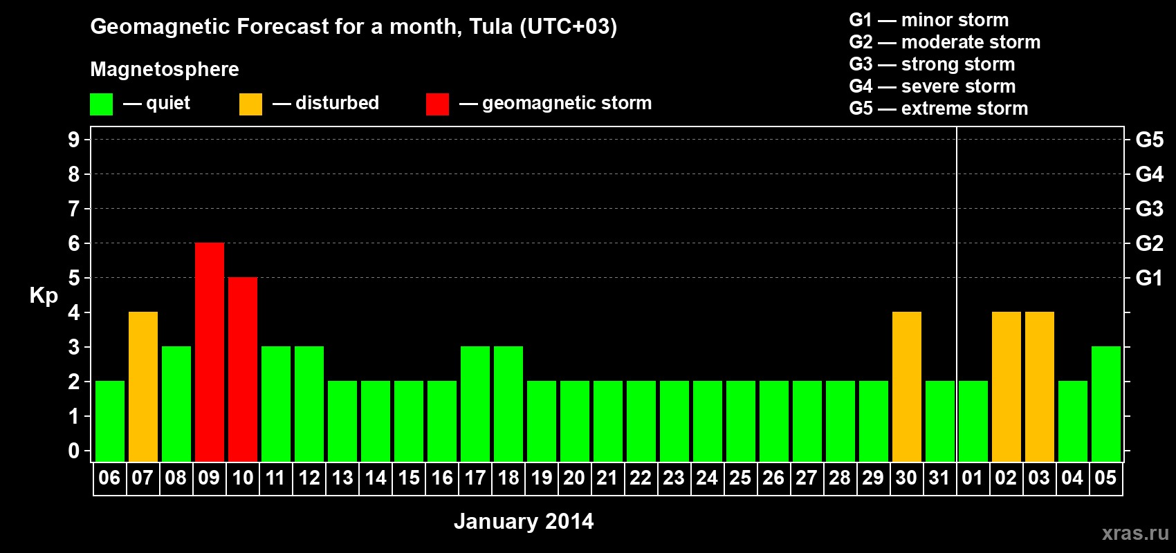 Forecast of the daily maximal value of geomagnetic index Kp for <b>1 month</b> (31 days) <b>from Jan 06, 2014 to Feb 05, 2014</b>