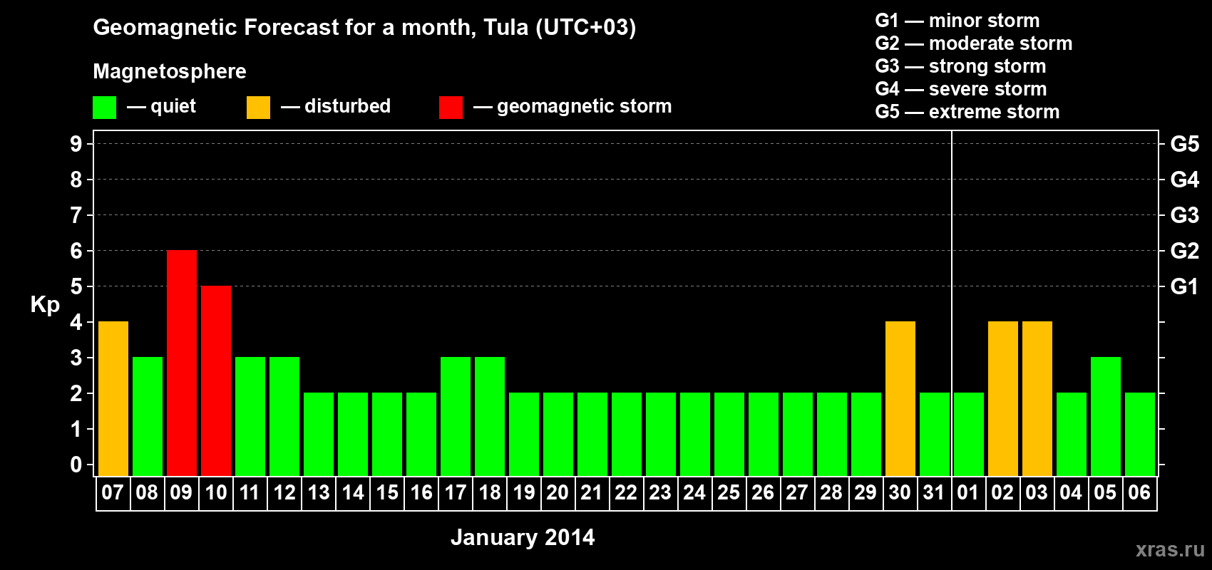 Forecast of the daily maximal value of geomagnetic index Kp for <b>1 month</b> (31 days) <b>from Jan 07, 2014 to Feb 06, 2014</b>