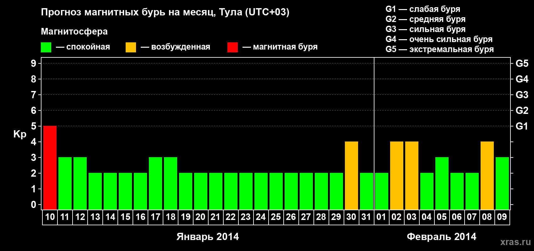 Прогноз максимального суточного геомагнитного индекса Kp на <b>1 месяц</b> (31 день) <b>с 10 января по 09 февраля 2014 г</b>