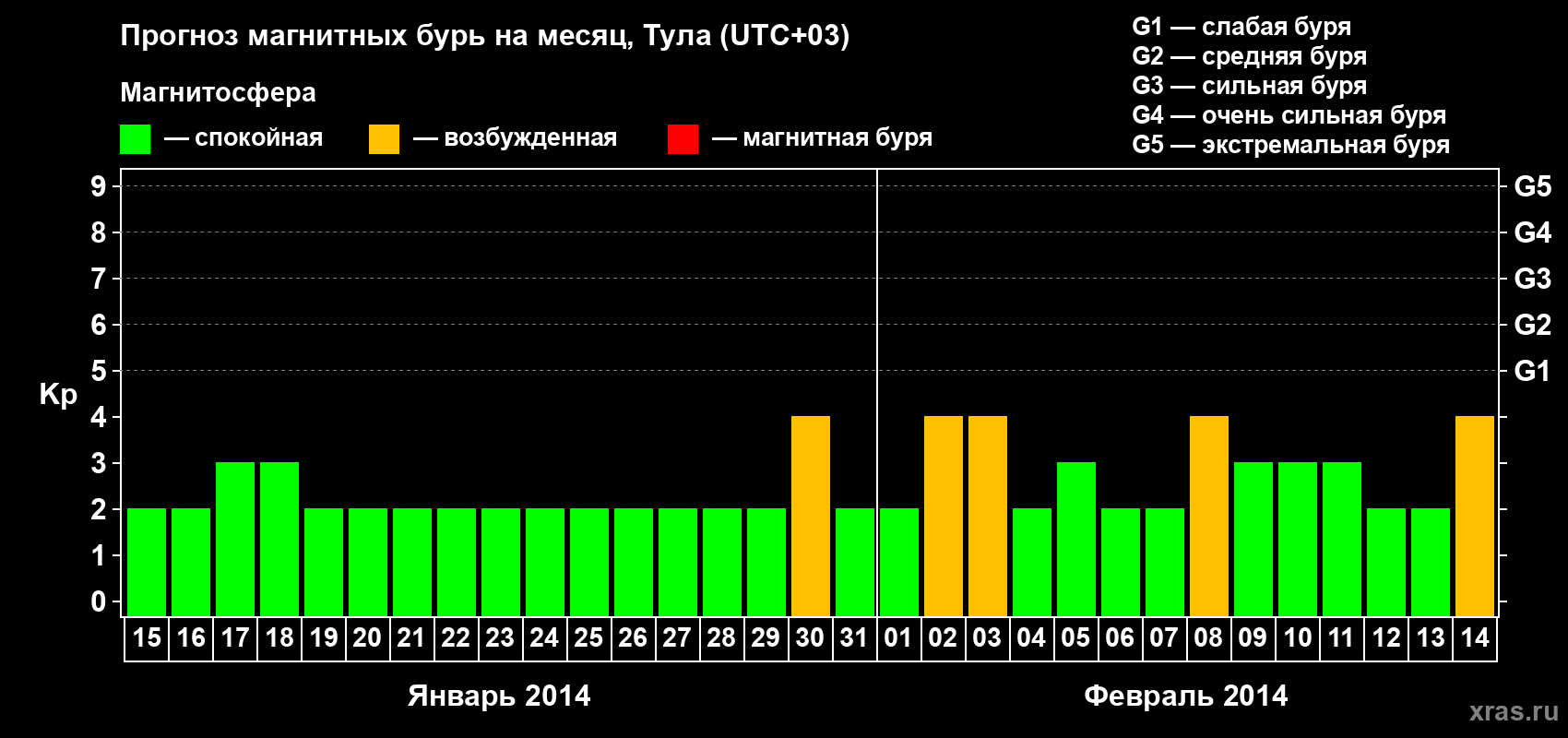Прогноз максимального суточного геомагнитного индекса Kp на <b>1 месяц</b> (31 день) <b>с 15 января по 14 февраля 2014 г</b>